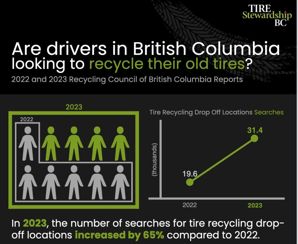 Are Drivers in BC Looking to Recycle Their Old Tires?