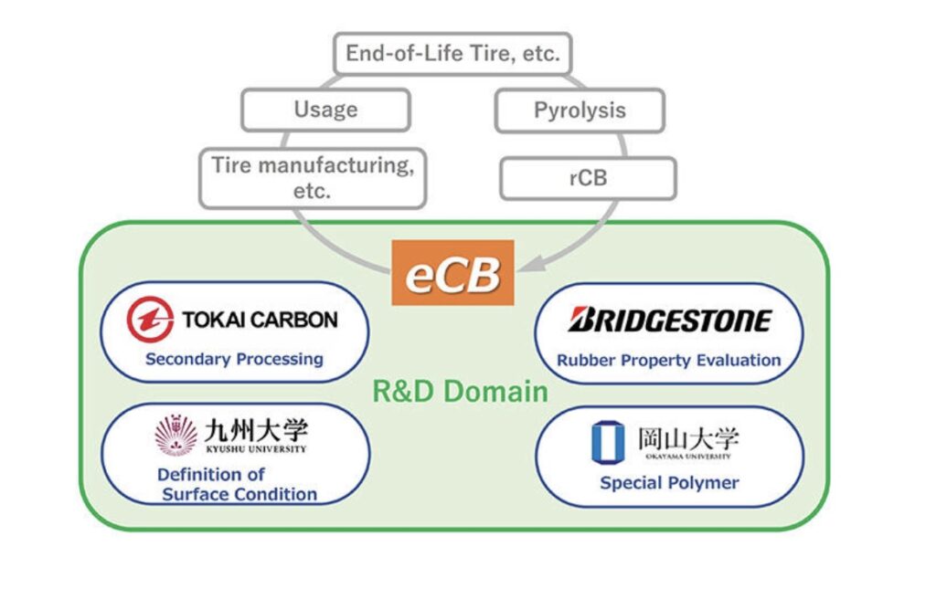 Joint Project Launched to Advance Recovered Carbon Black